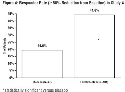Figure 4- Responder Rate In Study 4 (Figure 4  Responder Rate In Study 4)